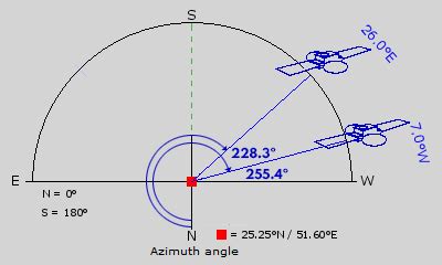 Satellite 26º Est 